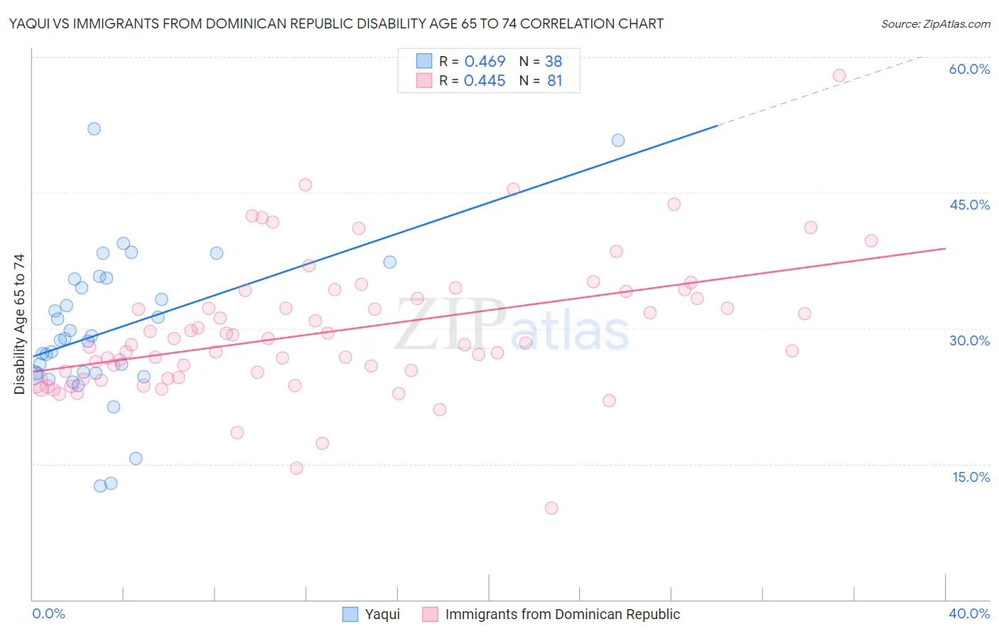 Yaqui vs Immigrants from Dominican Republic Disability Age 65 to 74