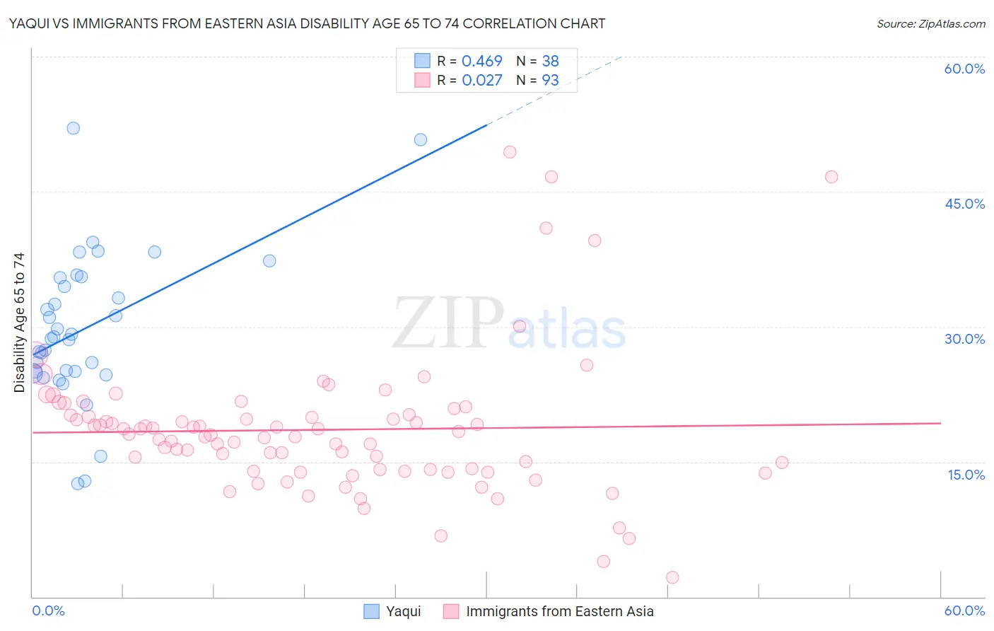 Yaqui vs Immigrants from Eastern Asia Disability Age 65 to 74