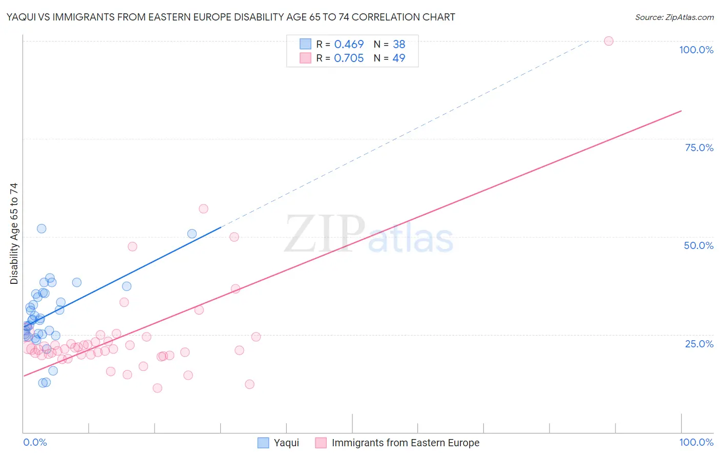Yaqui vs Immigrants from Eastern Europe Disability Age 65 to 74