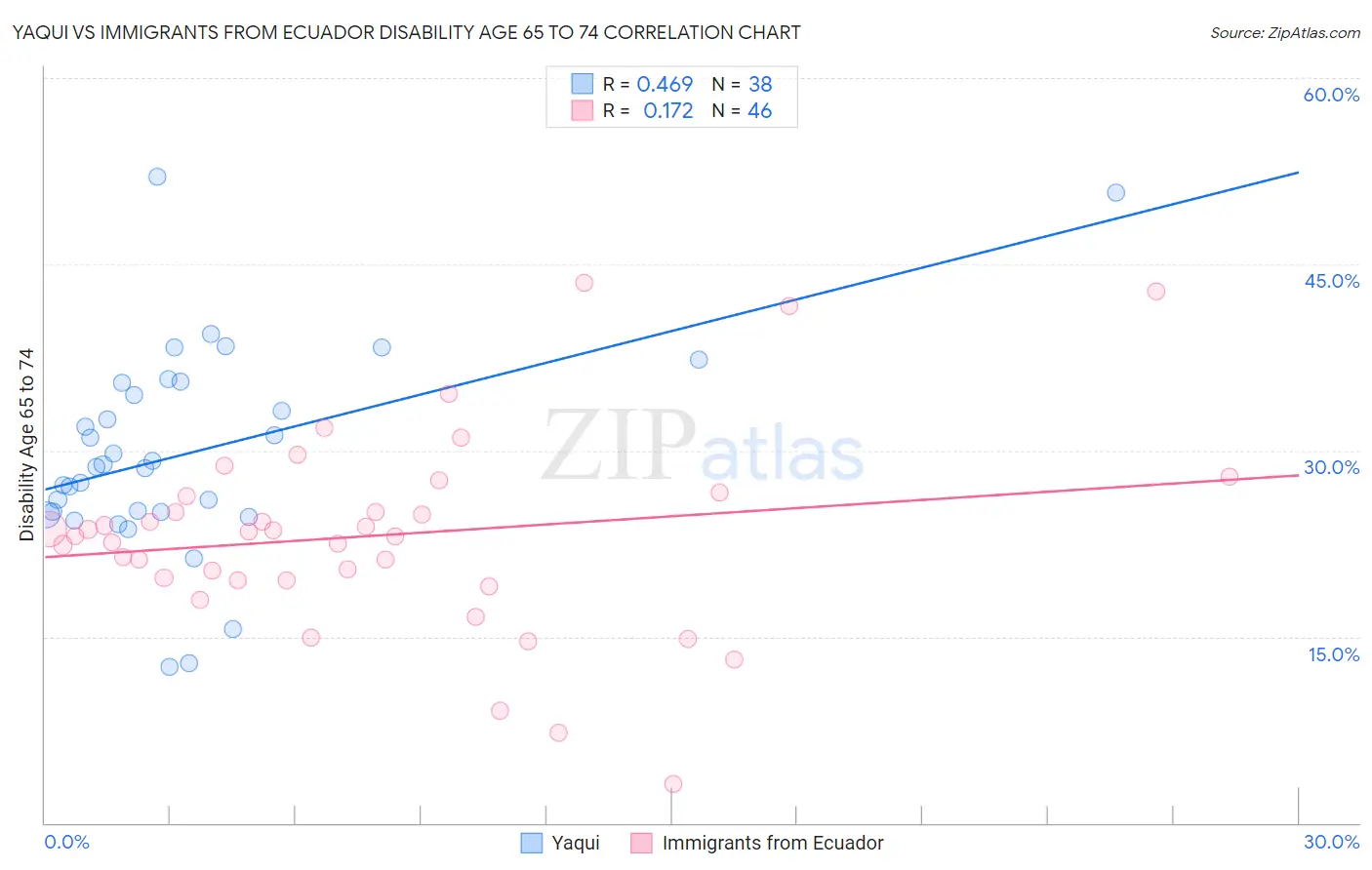 Yaqui vs Immigrants from Ecuador Disability Age 65 to 74