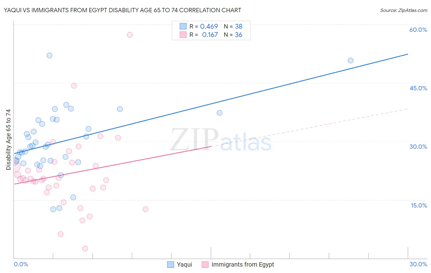 Yaqui vs Immigrants from Egypt Disability Age 65 to 74