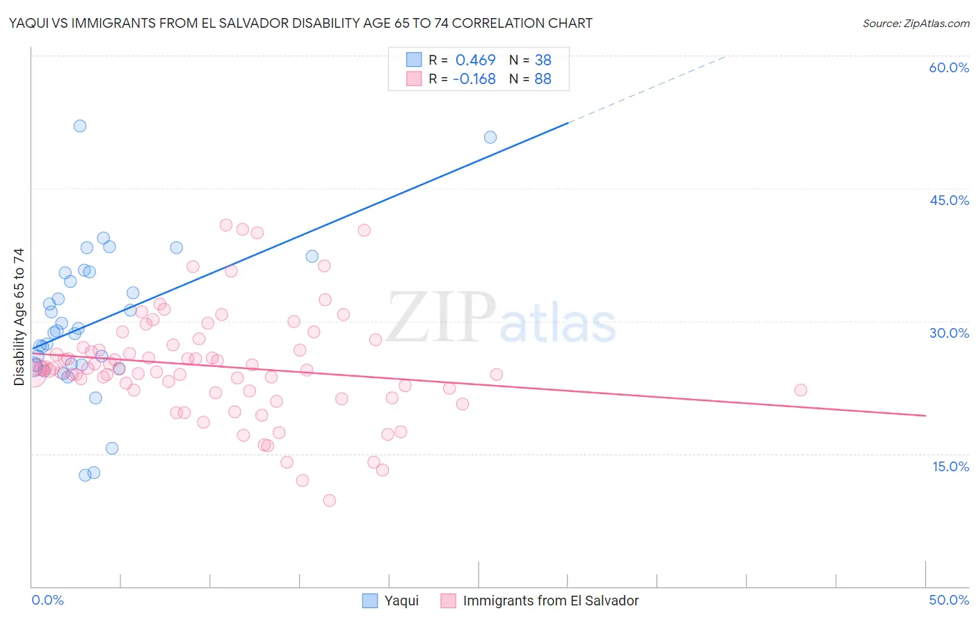 Yaqui vs Immigrants from El Salvador Disability Age 65 to 74