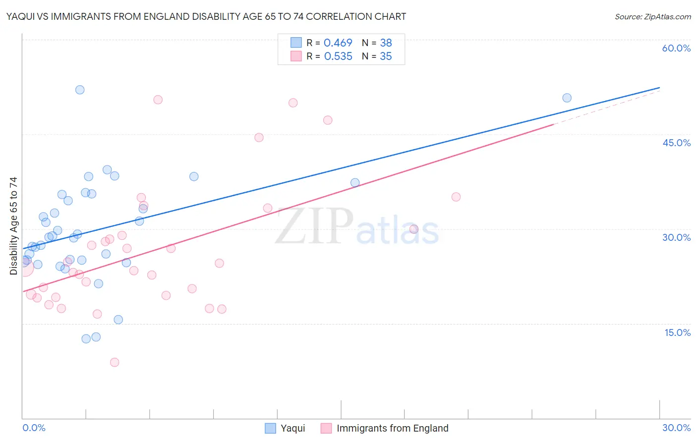 Yaqui vs Immigrants from England Disability Age 65 to 74