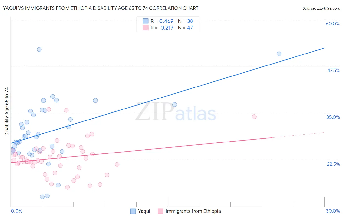 Yaqui vs Immigrants from Ethiopia Disability Age 65 to 74