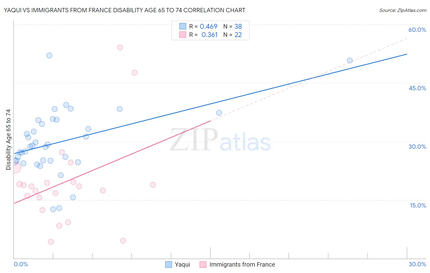 Yaqui vs Immigrants from France Disability Age 65 to 74