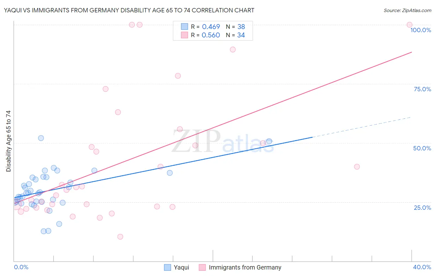 Yaqui vs Immigrants from Germany Disability Age 65 to 74