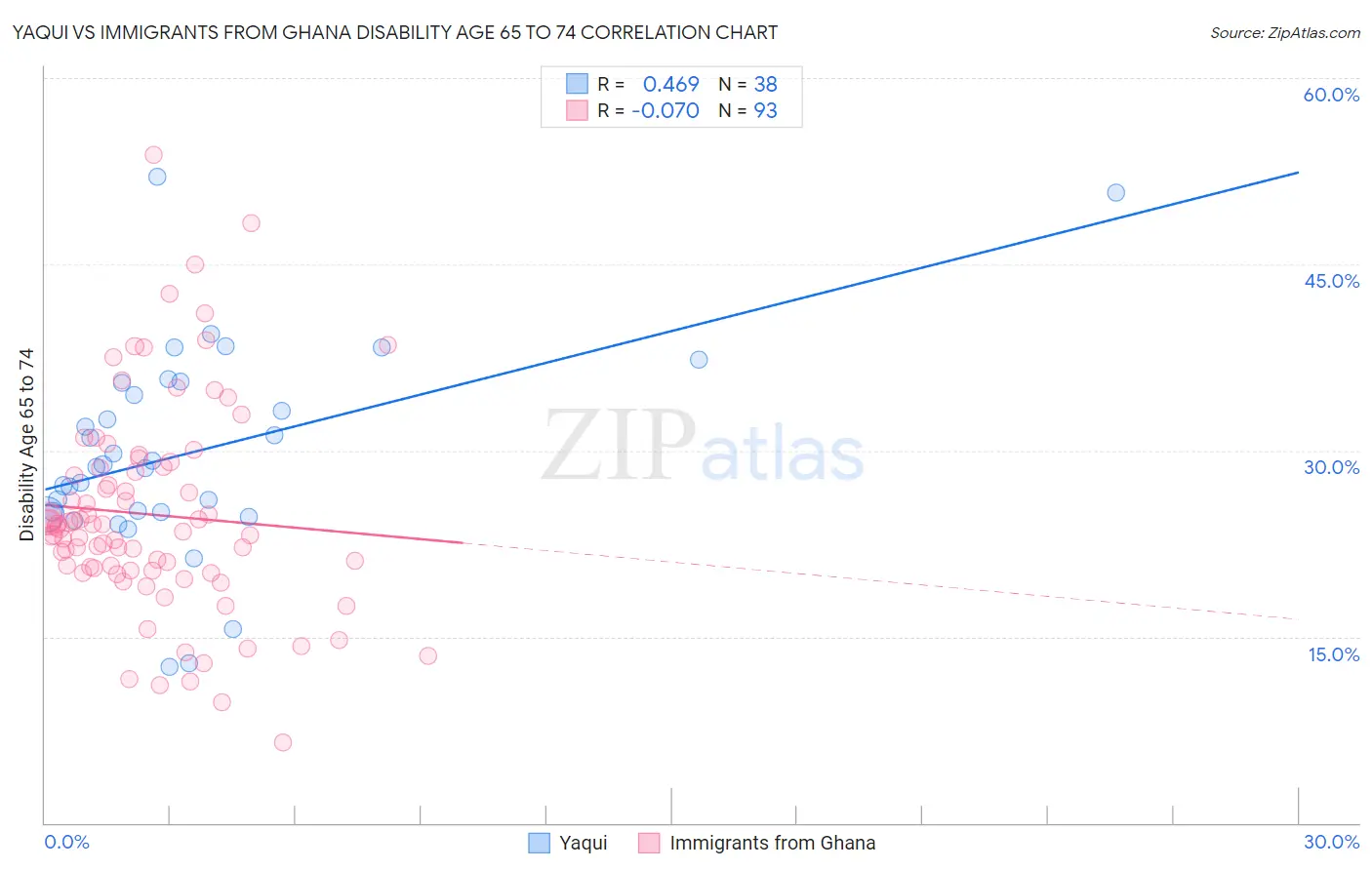 Yaqui vs Immigrants from Ghana Disability Age 65 to 74
