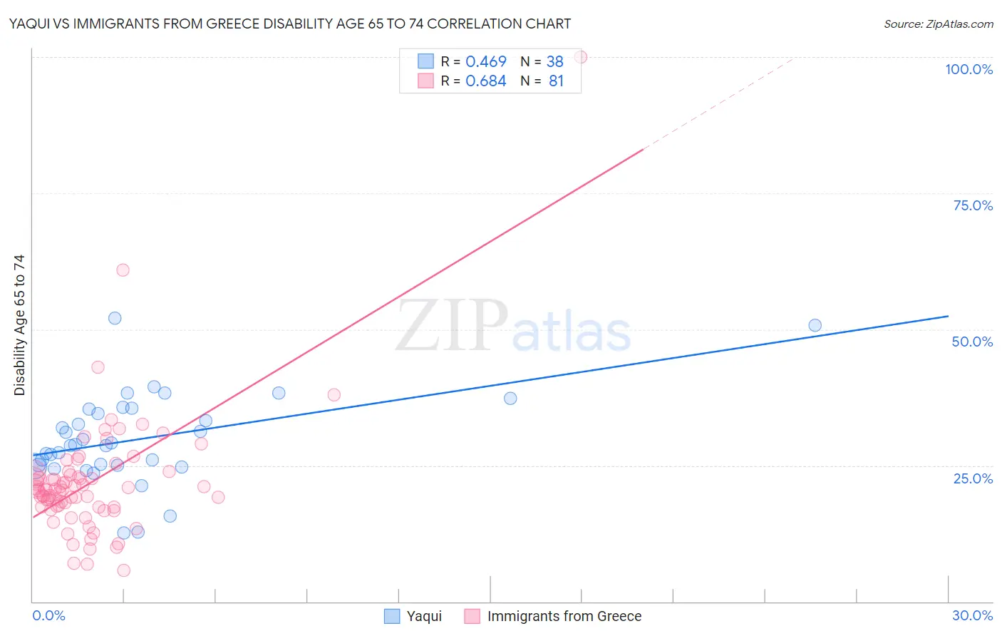 Yaqui vs Immigrants from Greece Disability Age 65 to 74