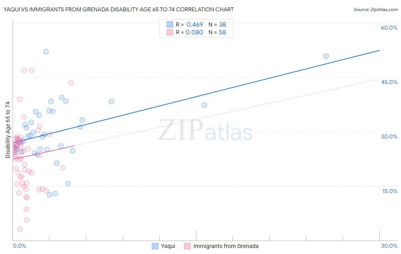 Yaqui vs Immigrants from Grenada Disability Age 65 to 74