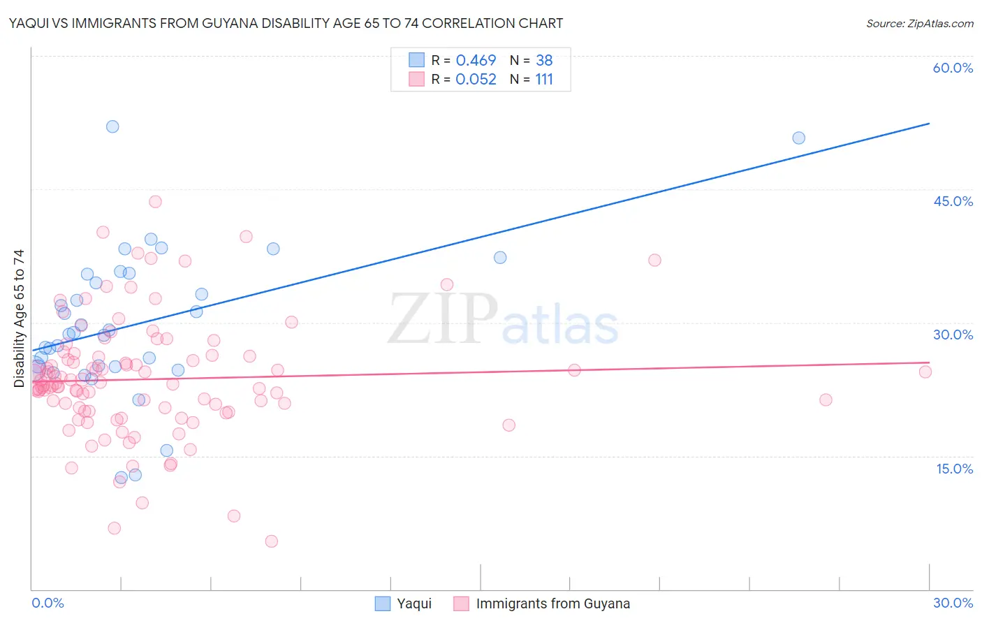 Yaqui vs Immigrants from Guyana Disability Age 65 to 74