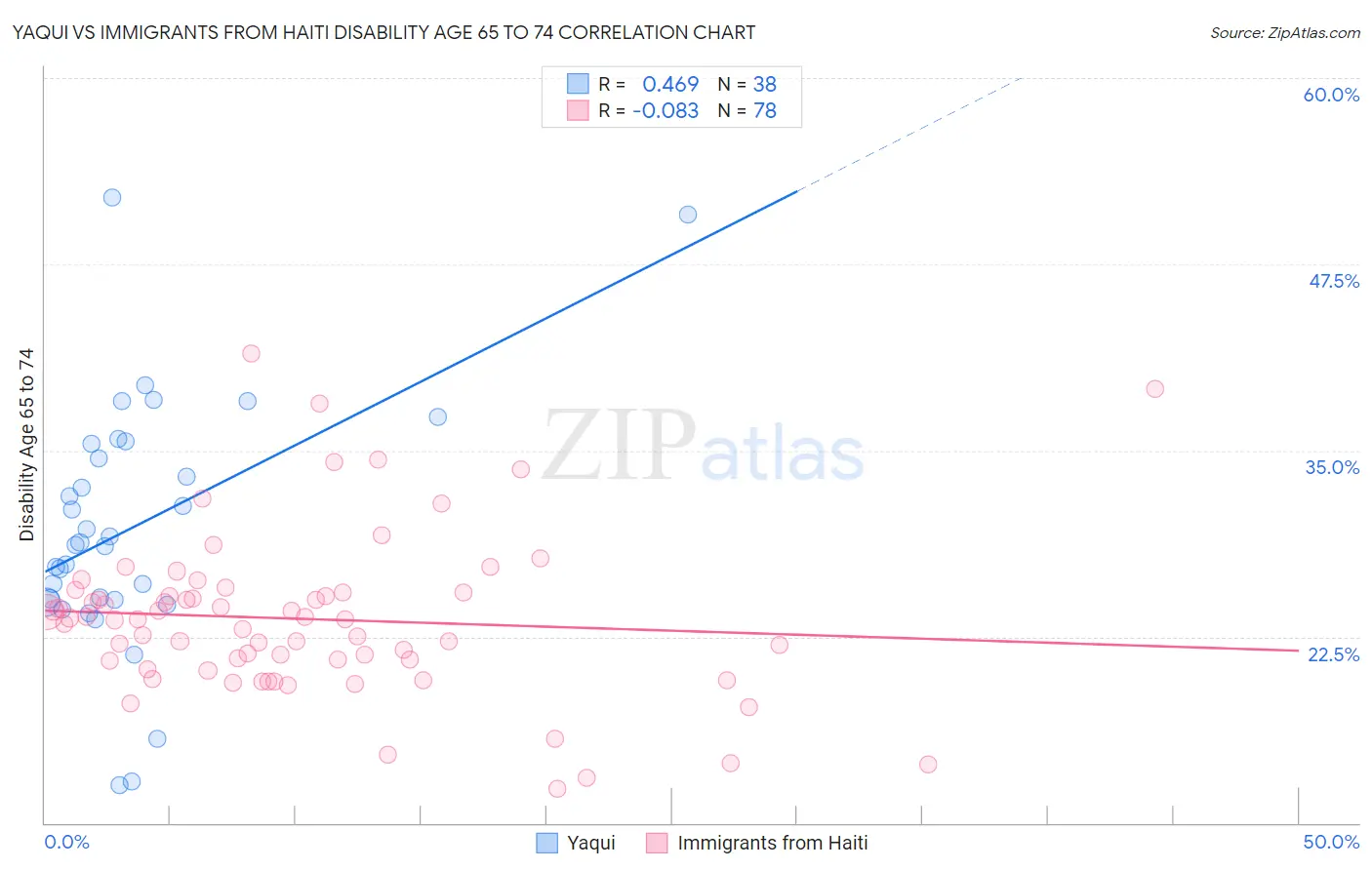 Yaqui vs Immigrants from Haiti Disability Age 65 to 74