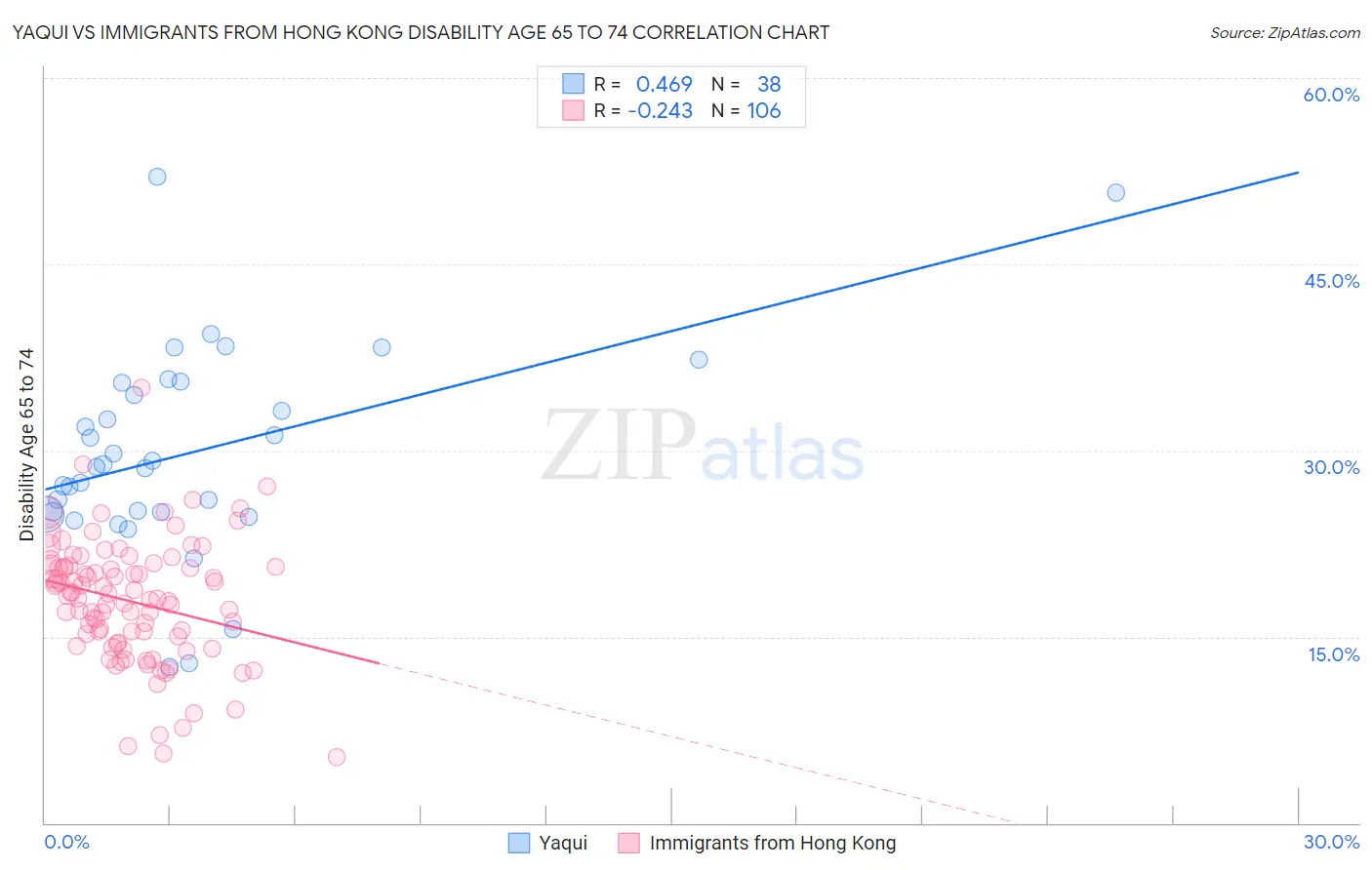 Yaqui vs Immigrants from Hong Kong Disability Age 65 to 74
