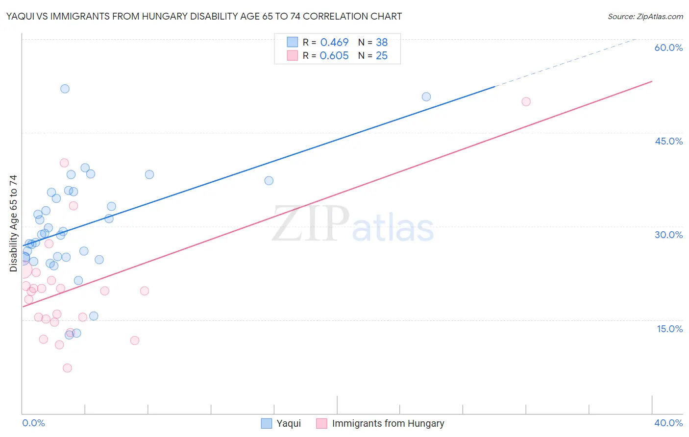 Yaqui vs Immigrants from Hungary Disability Age 65 to 74