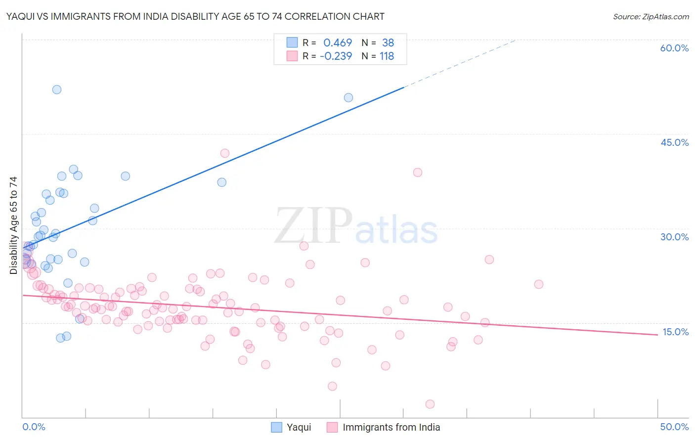 Yaqui vs Immigrants from India Disability Age 65 to 74