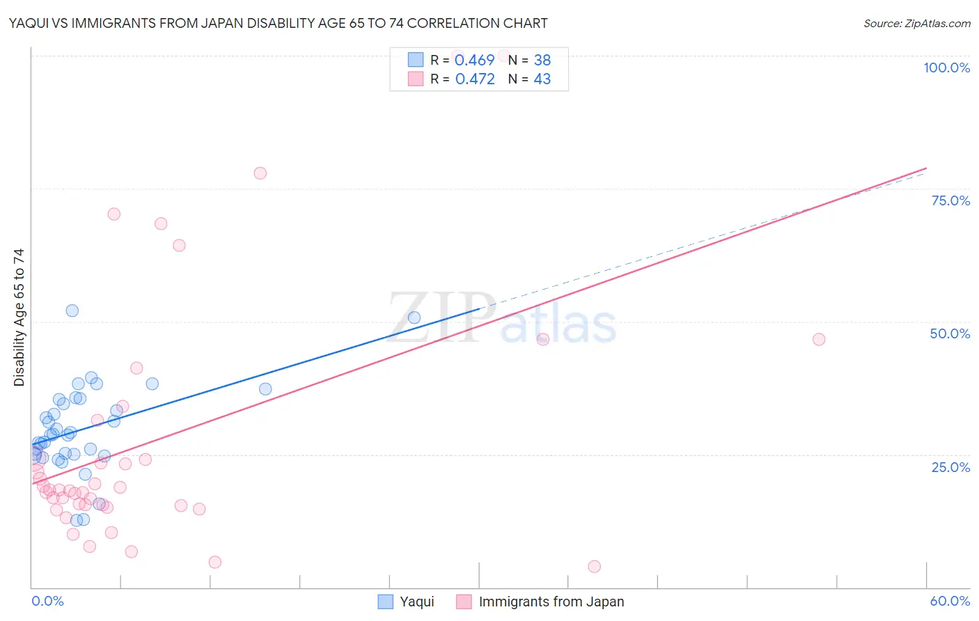 Yaqui vs Immigrants from Japan Disability Age 65 to 74