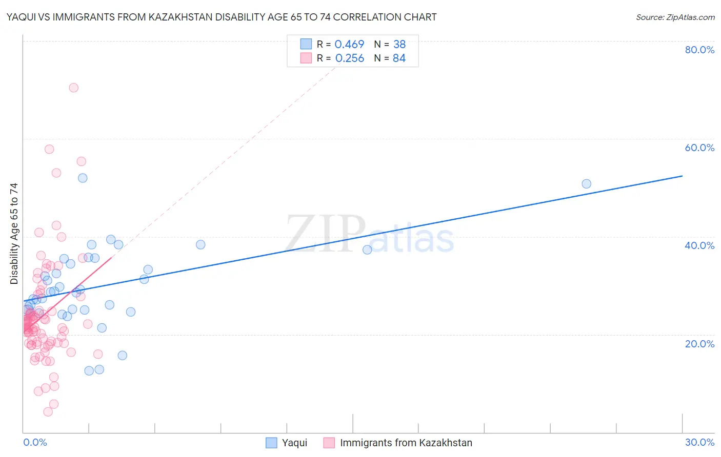 Yaqui vs Immigrants from Kazakhstan Disability Age 65 to 74