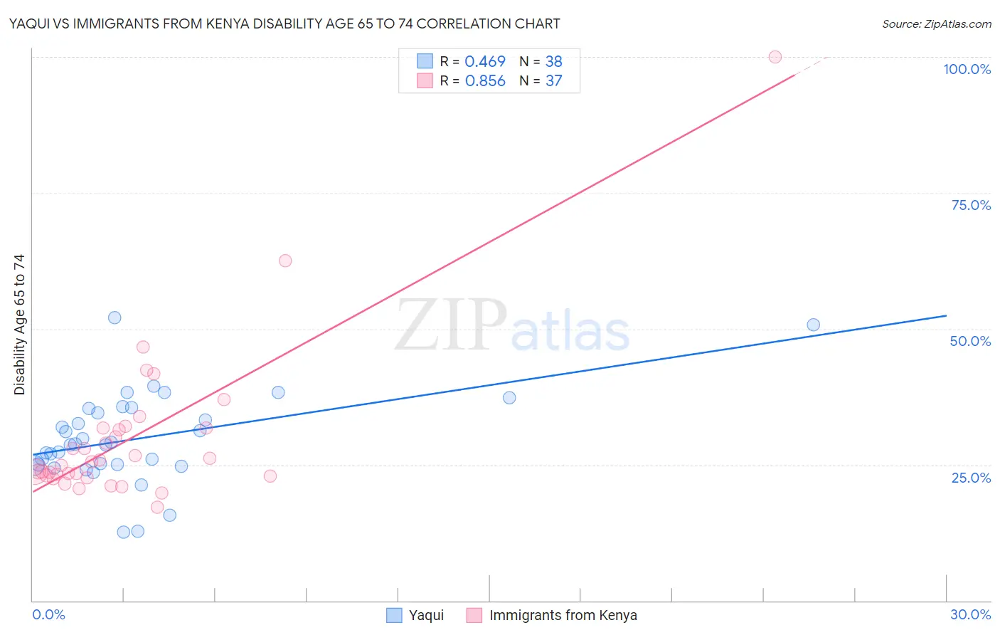 Yaqui vs Immigrants from Kenya Disability Age 65 to 74
