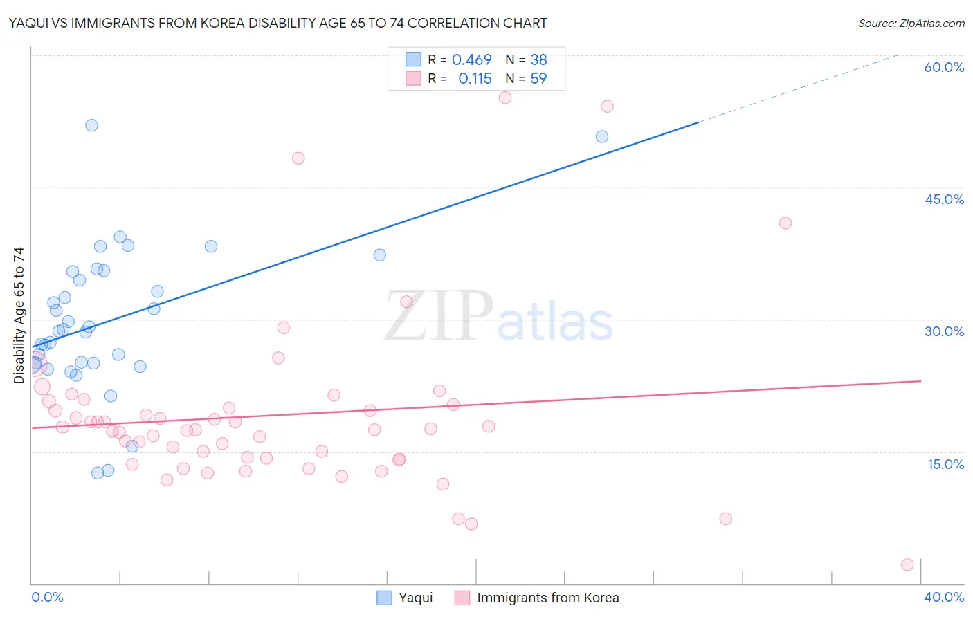 Yaqui vs Immigrants from Korea Disability Age 65 to 74