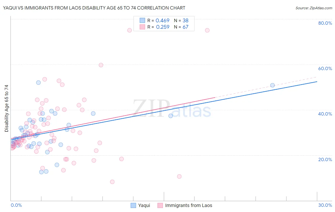 Yaqui vs Immigrants from Laos Disability Age 65 to 74