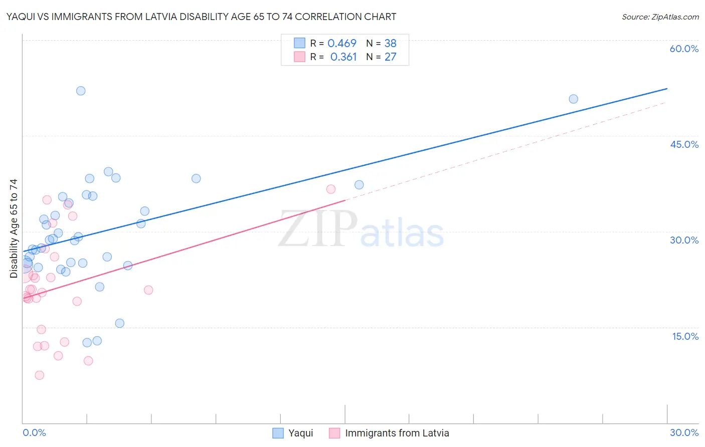 Yaqui vs Immigrants from Latvia Disability Age 65 to 74