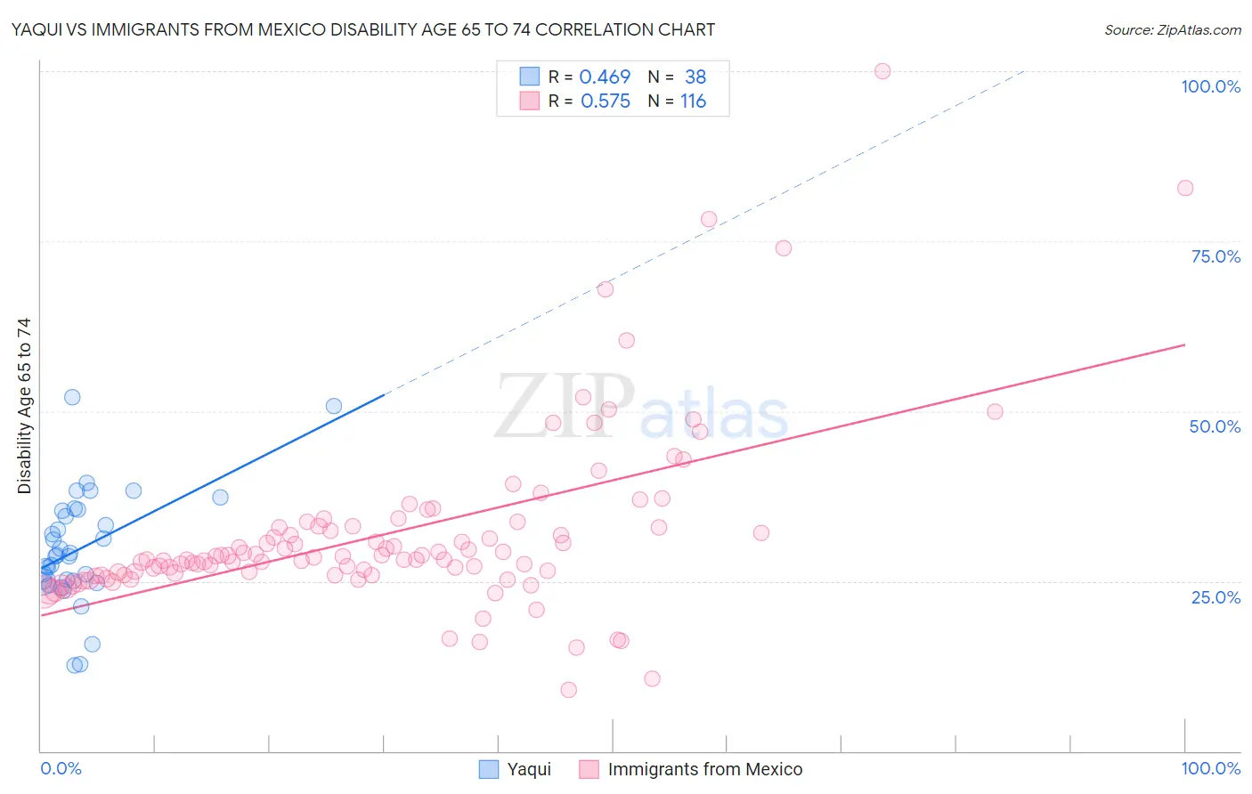 Yaqui vs Immigrants from Mexico Disability Age 65 to 74