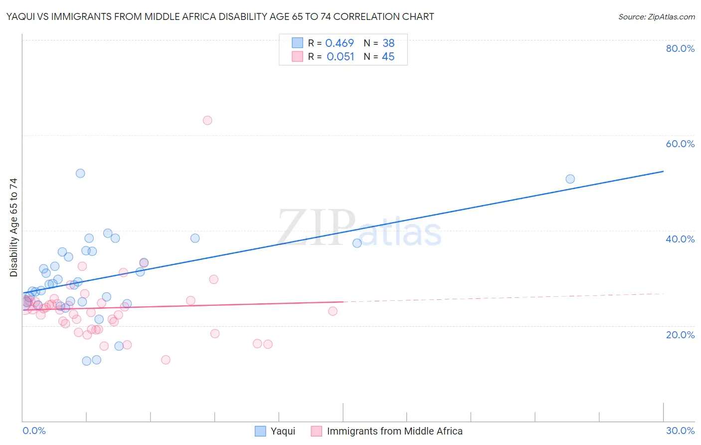 Yaqui vs Immigrants from Middle Africa Disability Age 65 to 74