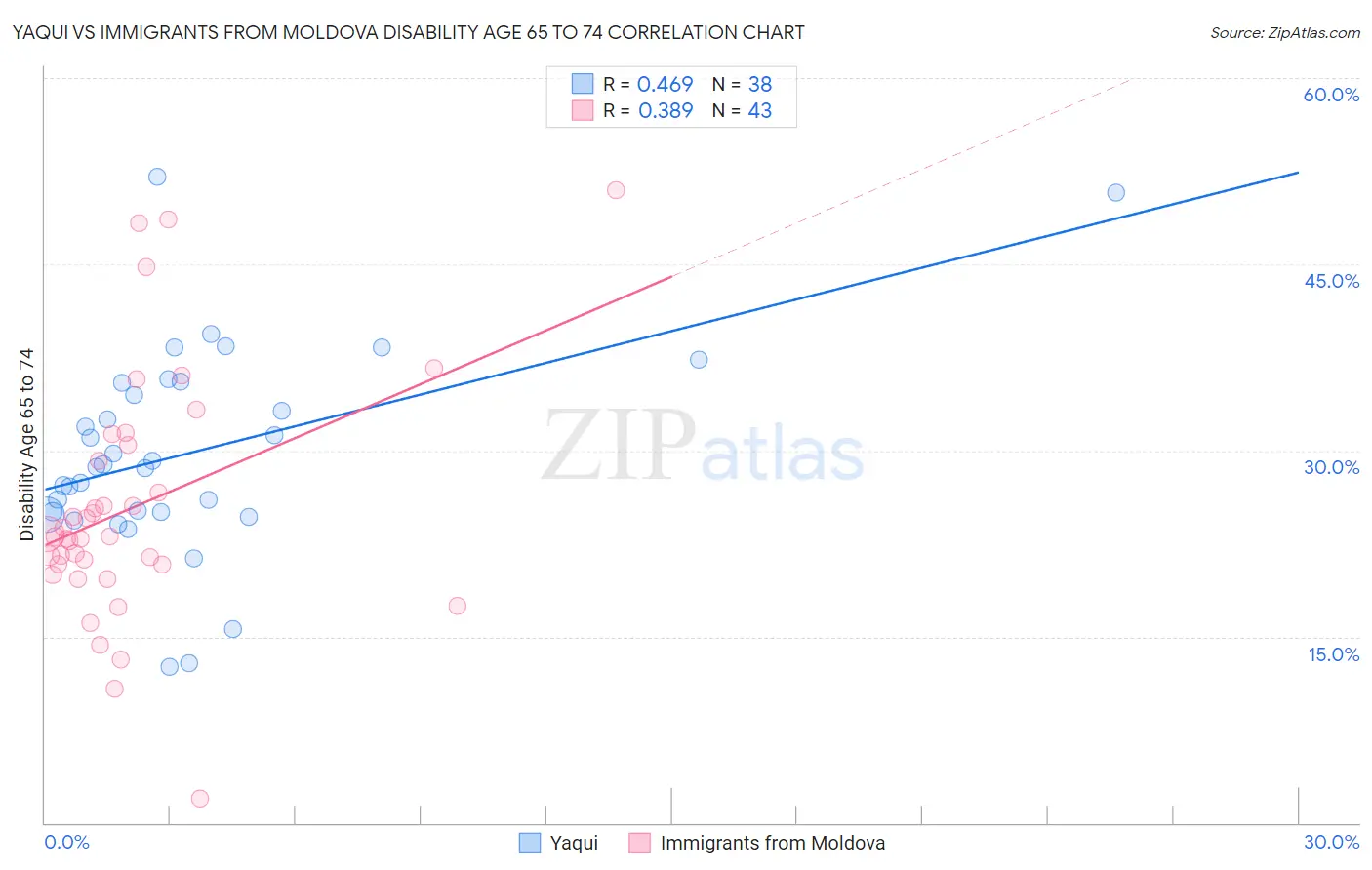 Yaqui vs Immigrants from Moldova Disability Age 65 to 74