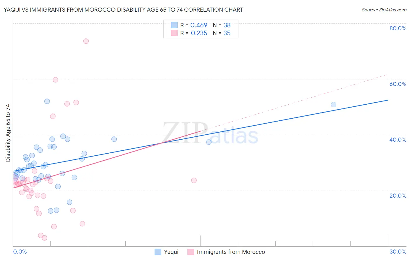 Yaqui vs Immigrants from Morocco Disability Age 65 to 74