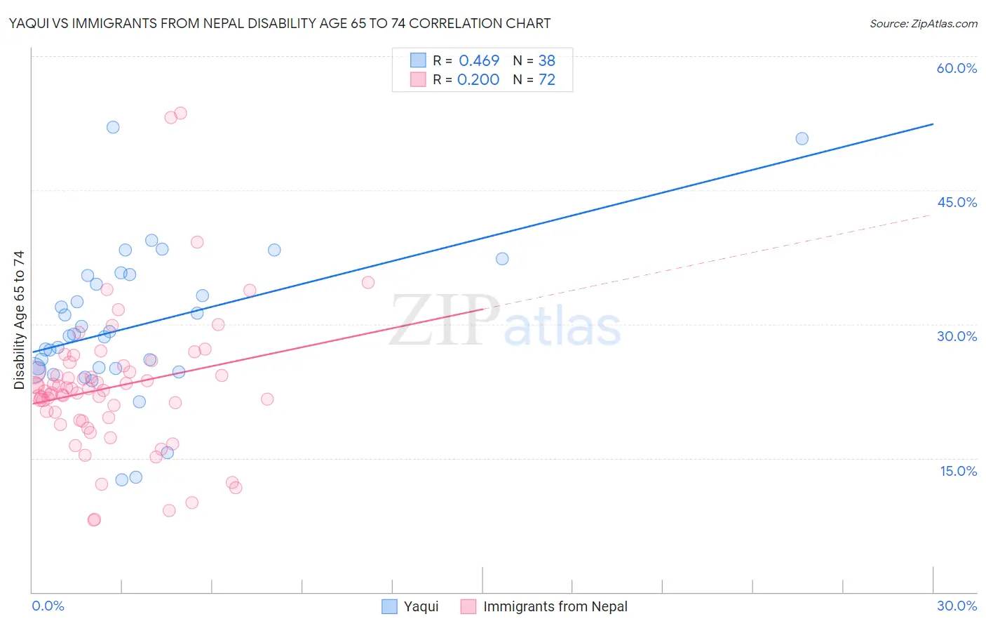 Yaqui vs Immigrants from Nepal Disability Age 65 to 74