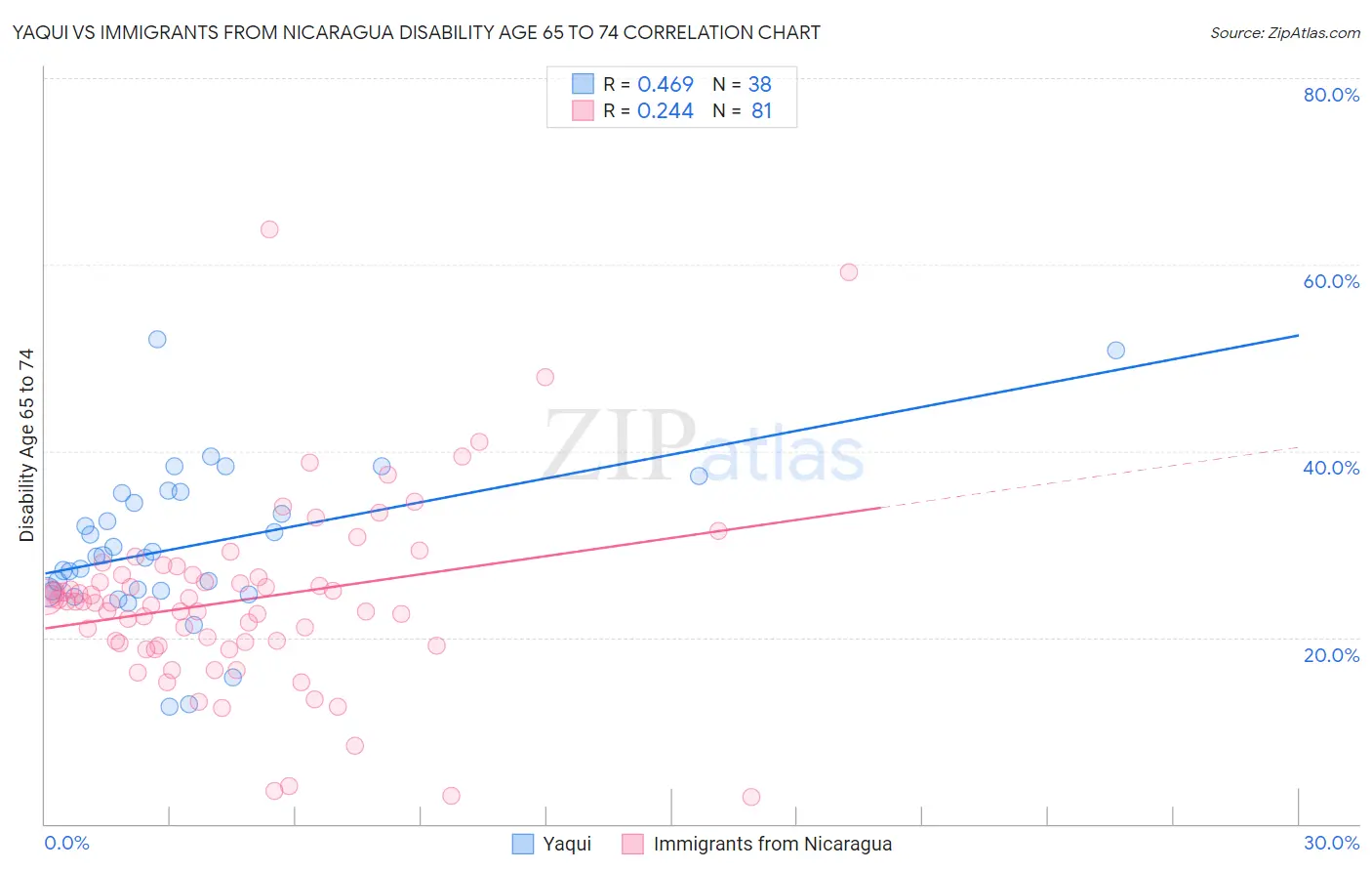 Yaqui vs Immigrants from Nicaragua Disability Age 65 to 74