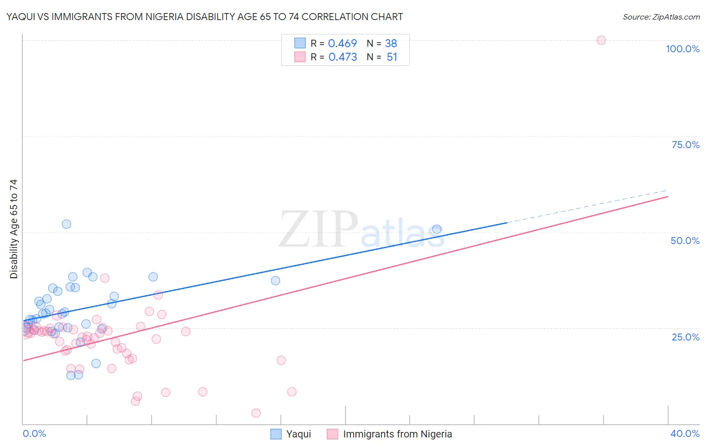 Yaqui vs Immigrants from Nigeria Disability Age 65 to 74