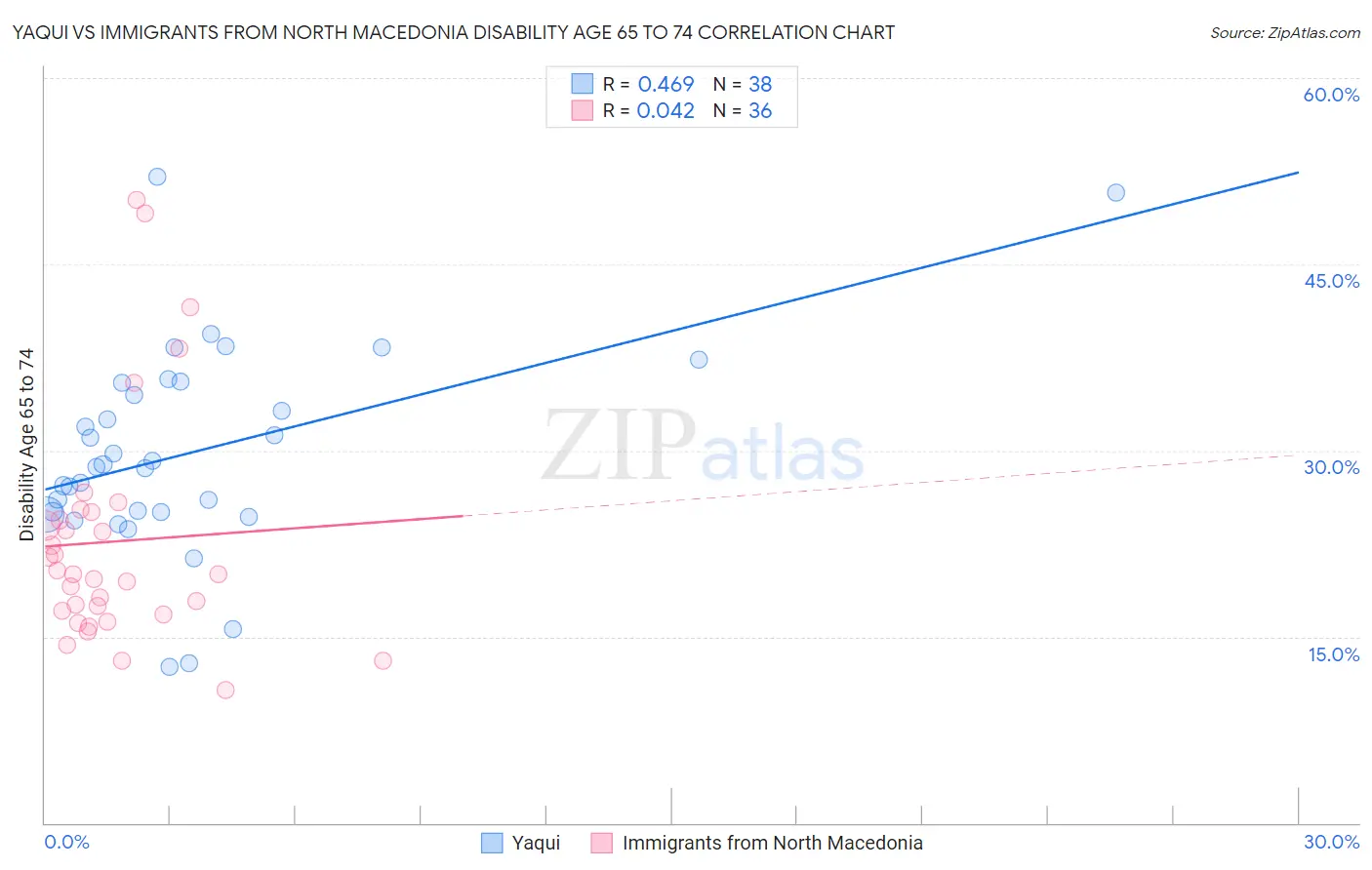 Yaqui vs Immigrants from North Macedonia Disability Age 65 to 74