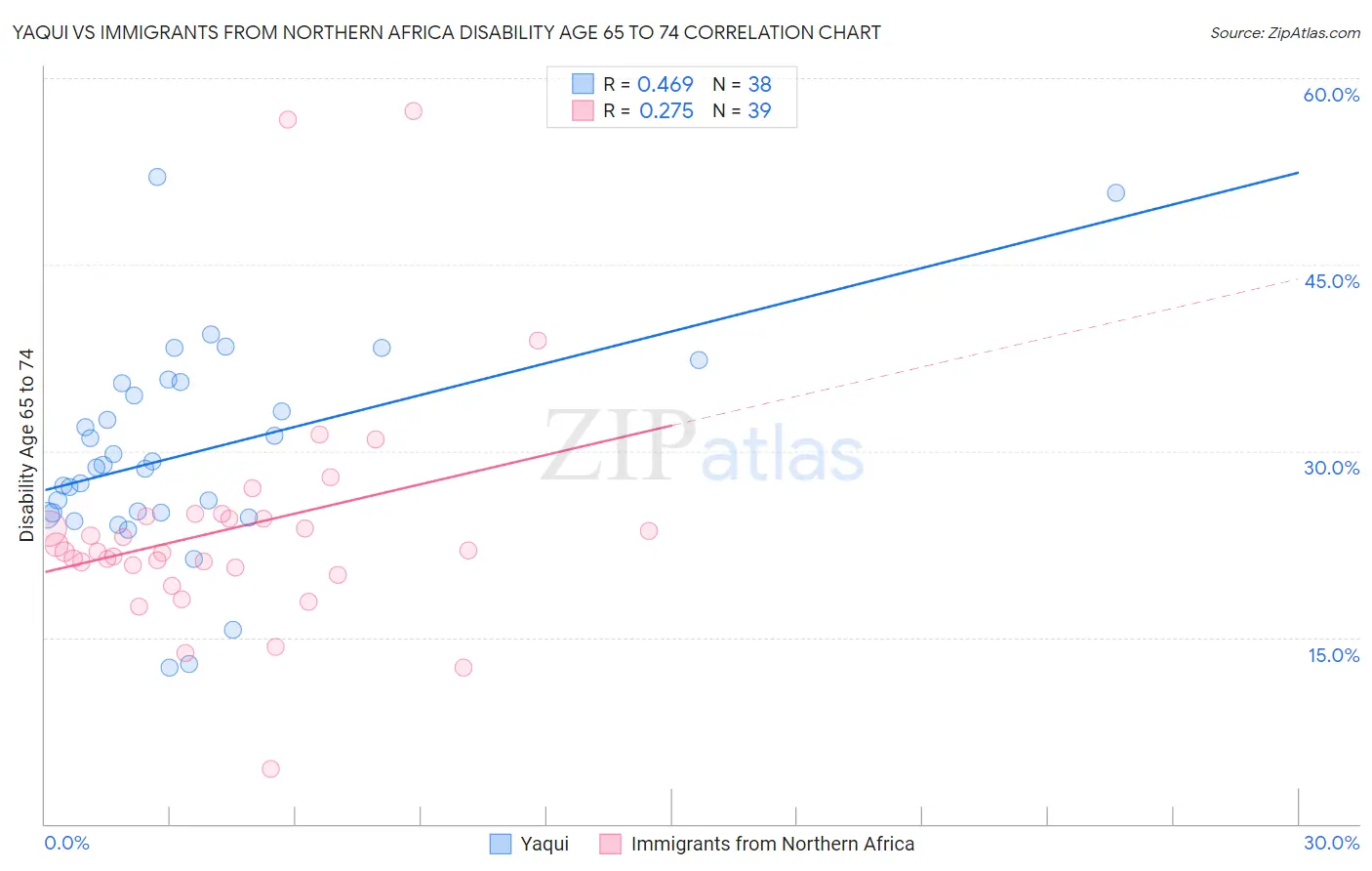 Yaqui vs Immigrants from Northern Africa Disability Age 65 to 74