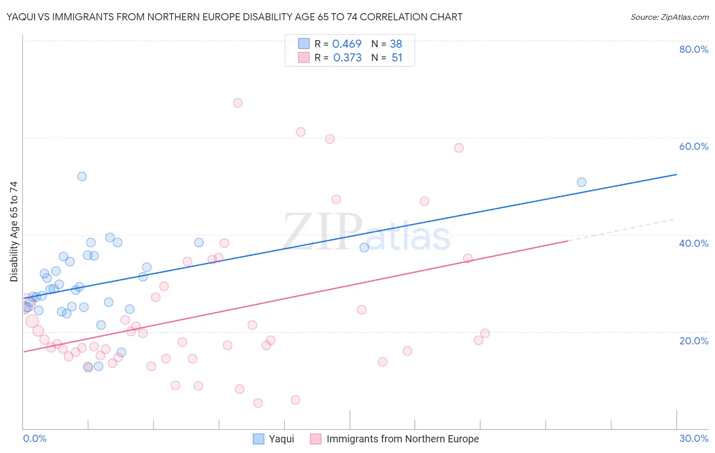 Yaqui vs Immigrants from Northern Europe Disability Age 65 to 74