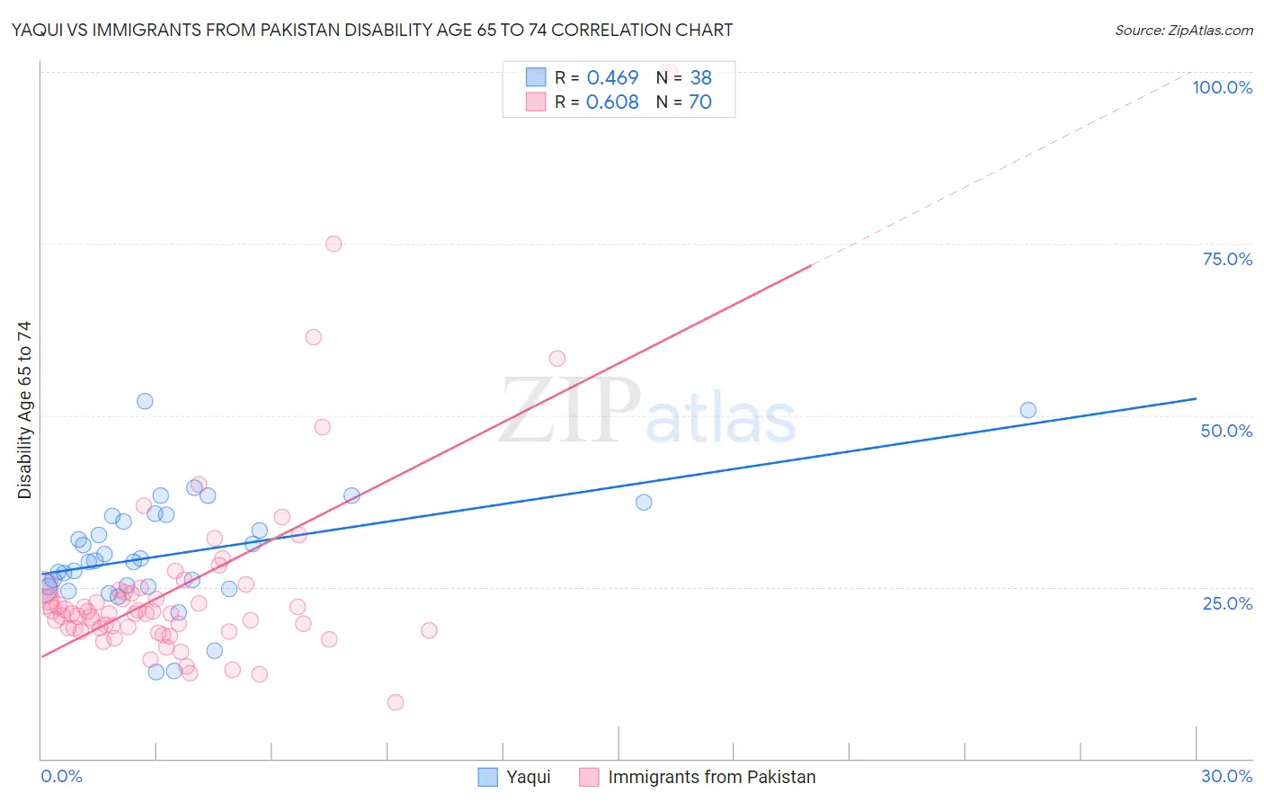 Yaqui vs Immigrants from Pakistan Disability Age 65 to 74