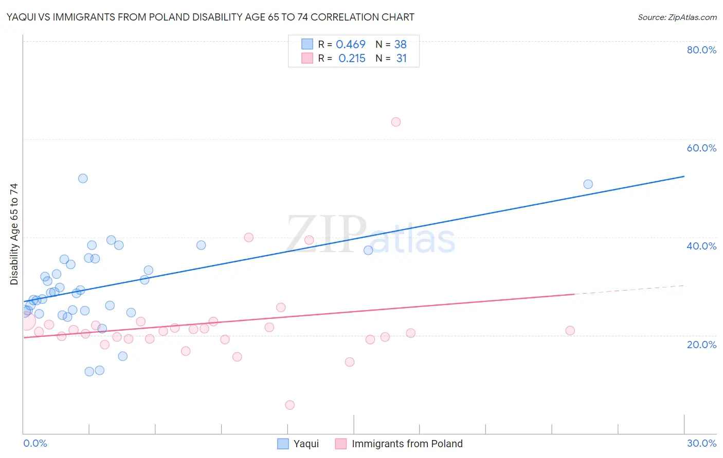 Yaqui vs Immigrants from Poland Disability Age 65 to 74