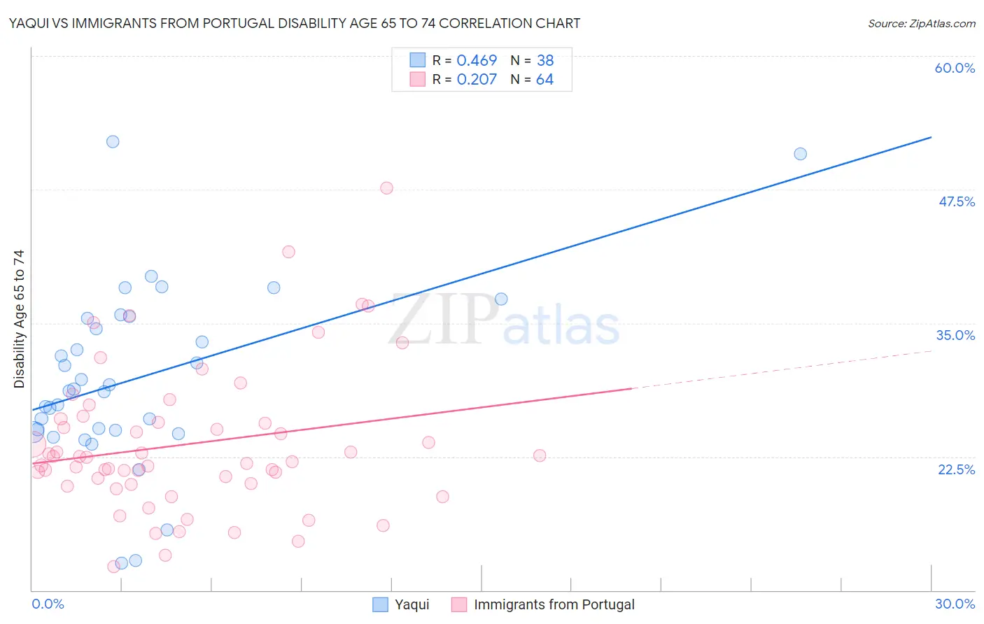 Yaqui vs Immigrants from Portugal Disability Age 65 to 74