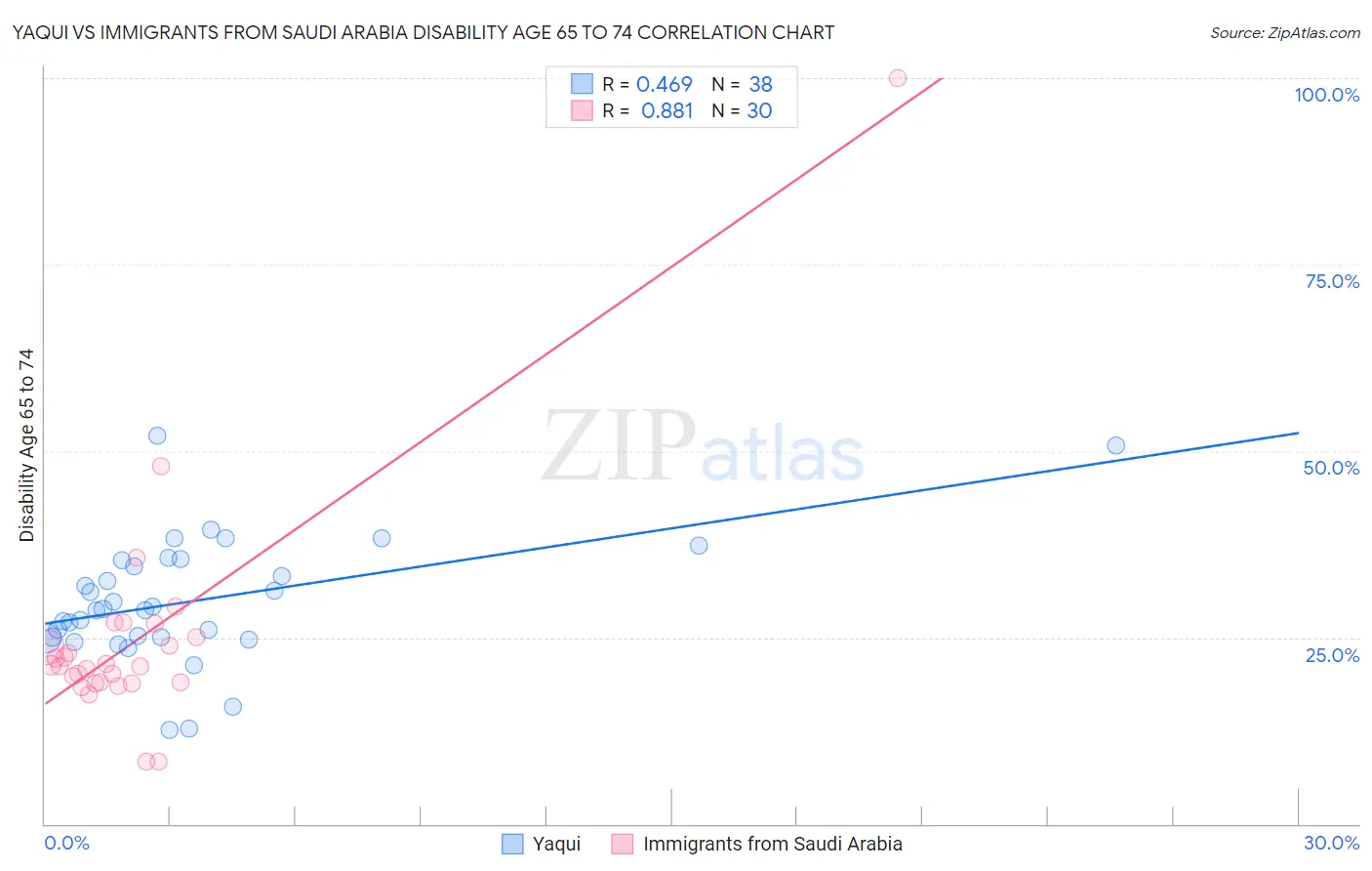 Yaqui vs Immigrants from Saudi Arabia Disability Age 65 to 74