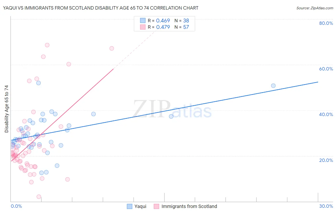Yaqui vs Immigrants from Scotland Disability Age 65 to 74