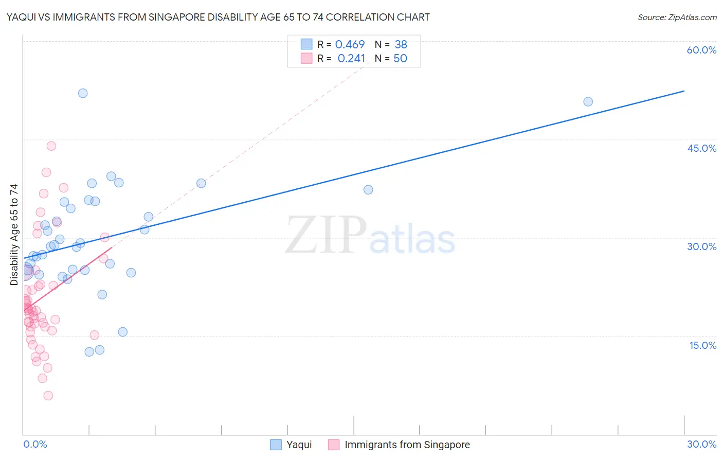 Yaqui vs Immigrants from Singapore Disability Age 65 to 74