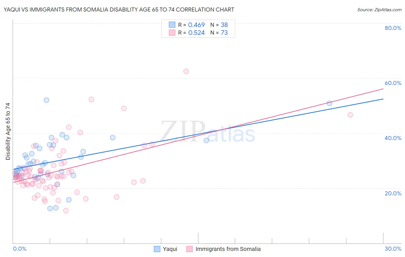 Yaqui vs Immigrants from Somalia Disability Age 65 to 74