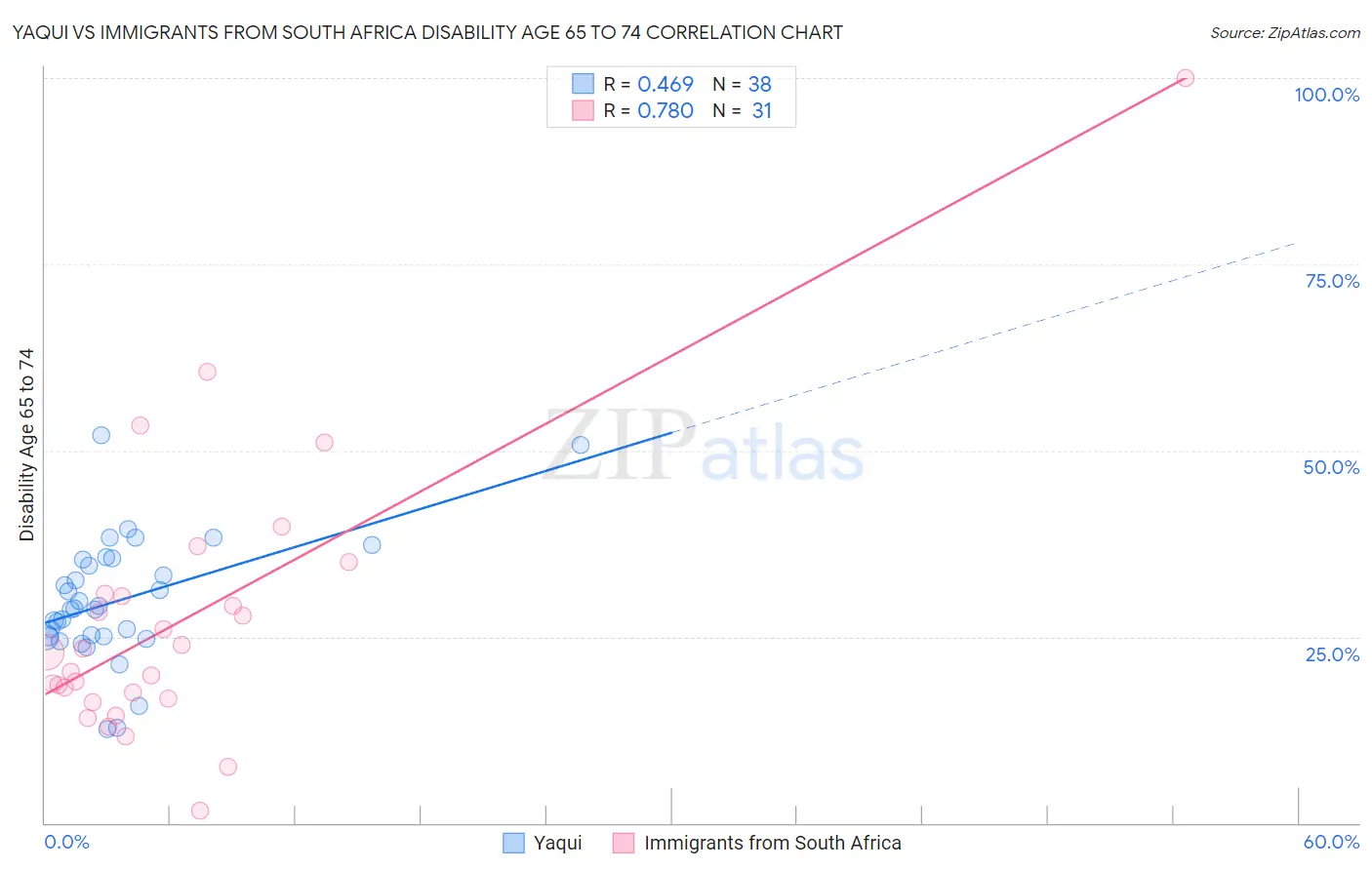 Yaqui vs Immigrants from South Africa Disability Age 65 to 74