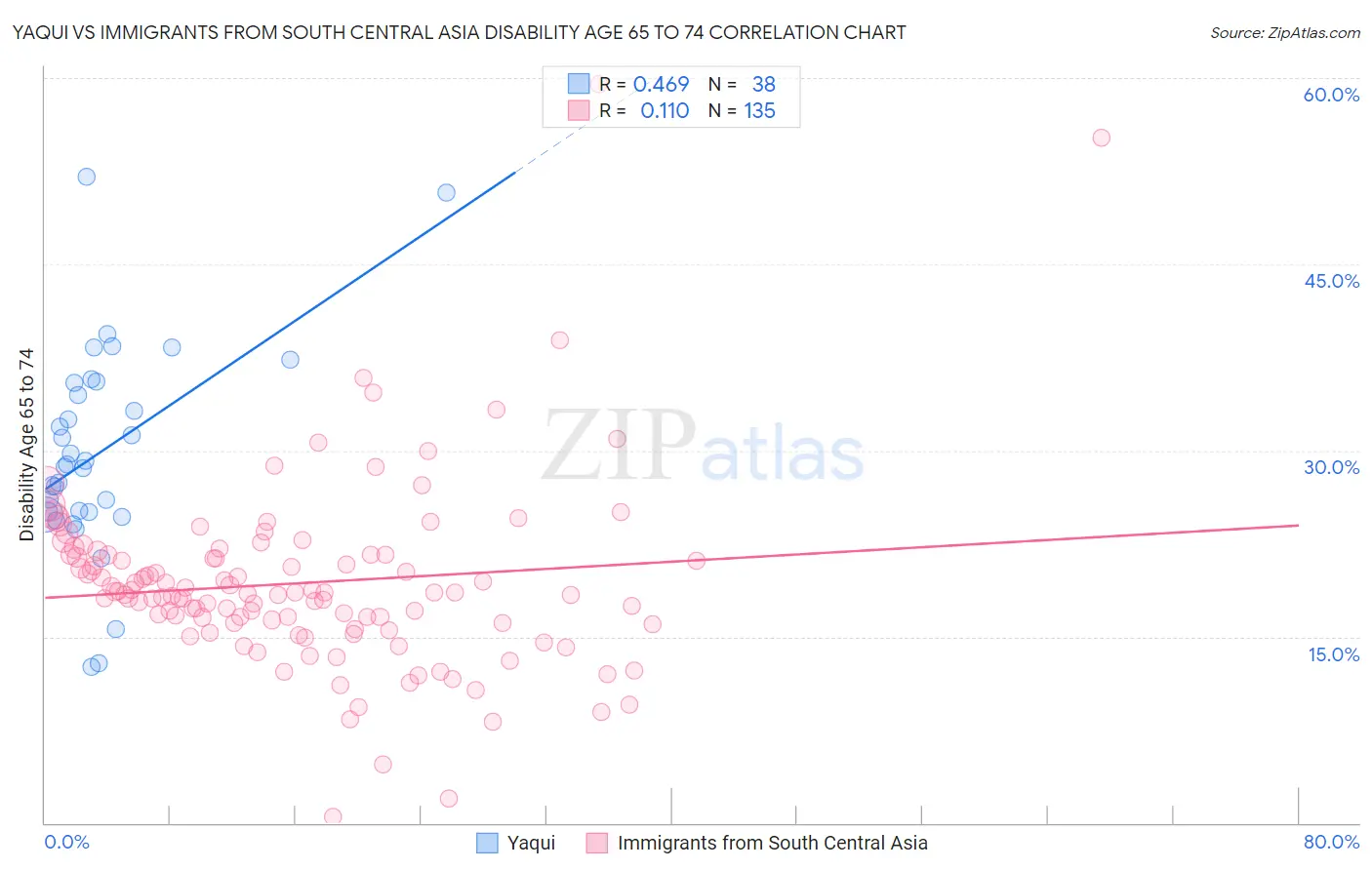 Yaqui vs Immigrants from South Central Asia Disability Age 65 to 74