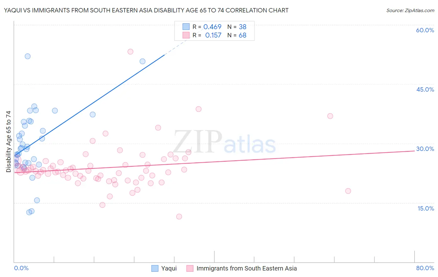 Yaqui vs Immigrants from South Eastern Asia Disability Age 65 to 74