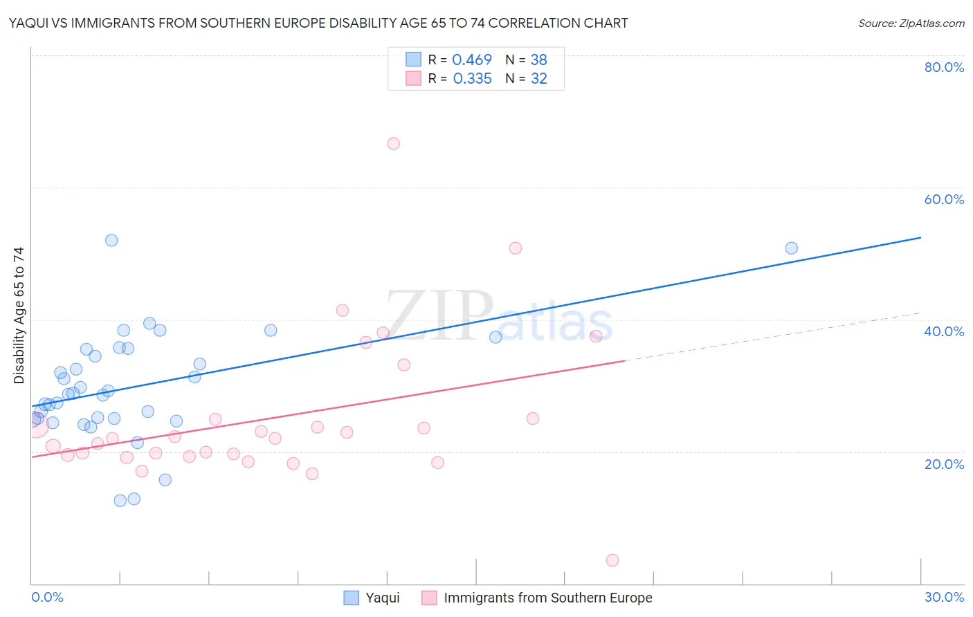 Yaqui vs Immigrants from Southern Europe Disability Age 65 to 74