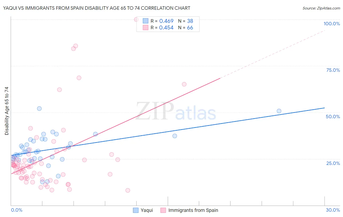 Yaqui vs Immigrants from Spain Disability Age 65 to 74