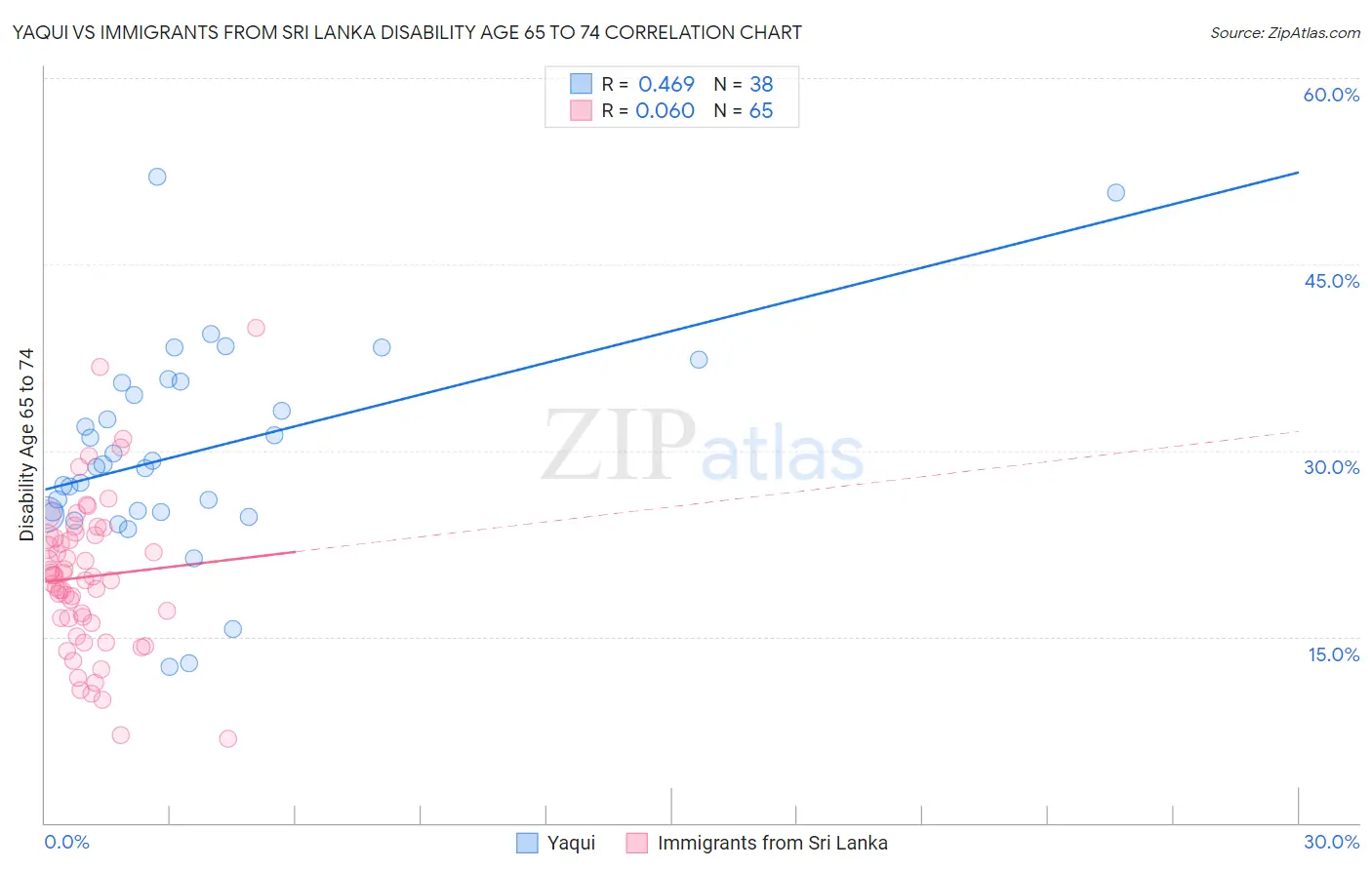 Yaqui vs Immigrants from Sri Lanka Disability Age 65 to 74