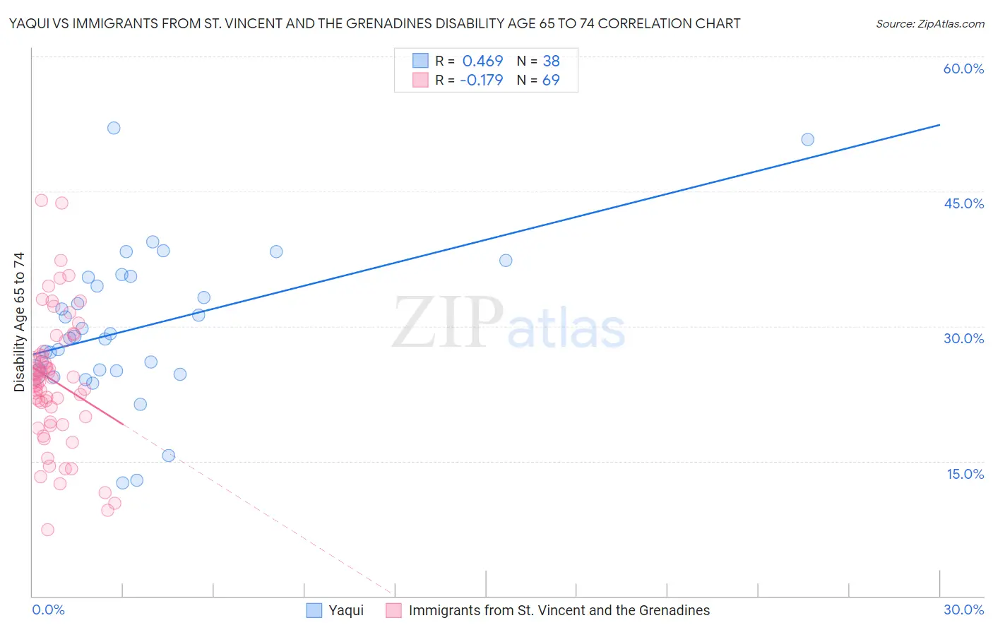 Yaqui vs Immigrants from St. Vincent and the Grenadines Disability Age 65 to 74