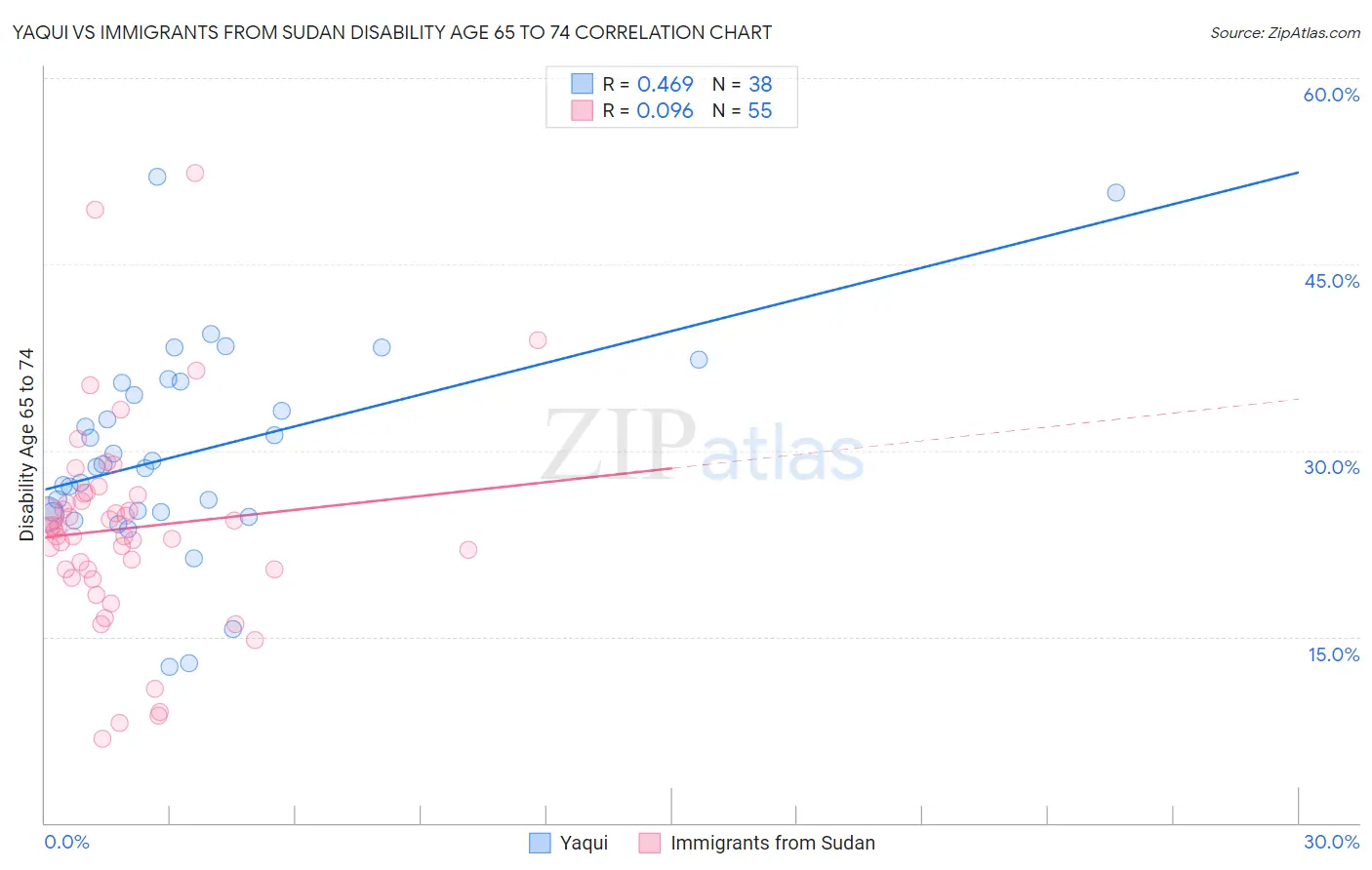 Yaqui vs Immigrants from Sudan Disability Age 65 to 74