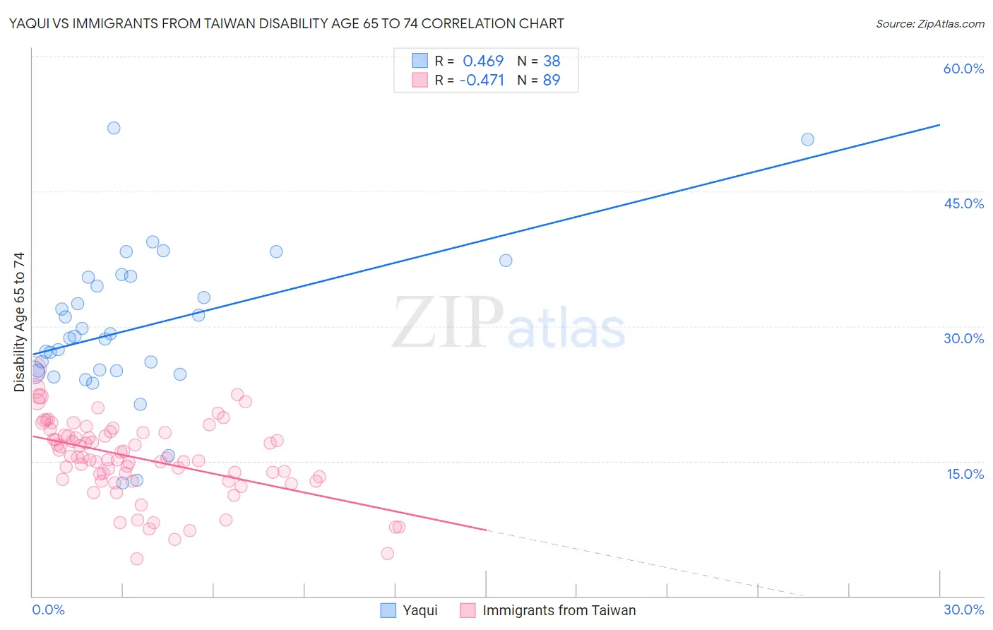 Yaqui vs Immigrants from Taiwan Disability Age 65 to 74